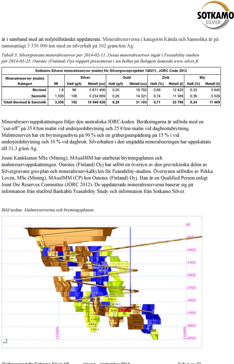 fi Mineralreserver (malm) Sotkamo Silvers mineralreserver (malm) för Silvergruveprojektet 140211, JORC Code 2012 Silver Kategori Mt Halt (g/t) Metall (oz) Halt (g/t) Metall (oz) Halt (%) Metall (t)