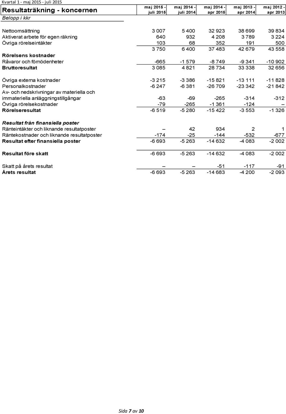 749-9 341-10 902 Bruttoresultat 3 085 4 821 28 734 33 338 32 656 Övriga externa kostnader -3 215-3 386-15 821-13 111-11 828 Personalkostnader -6 247-6 381-26 709-23 342-21 842 Av- och nedskrivningar