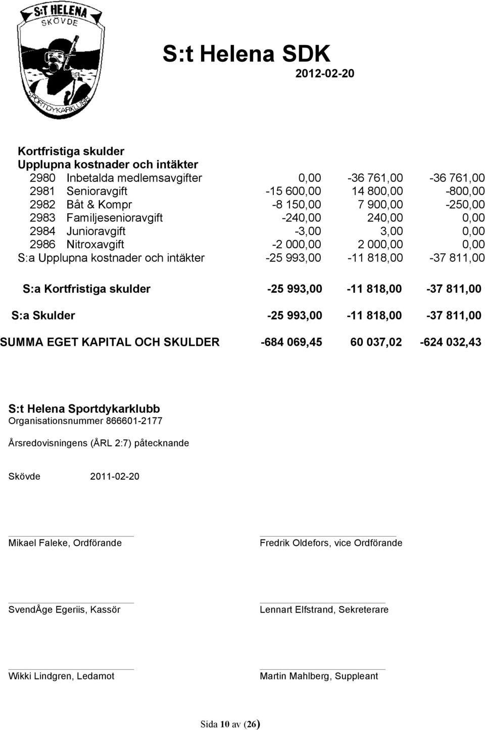 Kortfristiga skulder -25 993,00-11 818,00-37 811,00 S:a Skulder -25 993,00-11 818,00-37 811,00 SUMMA EGET KAPITAL OCH SKULDER -684 069,45 60 037,02-624 032,43 S:t Helena Sportdykarklubb