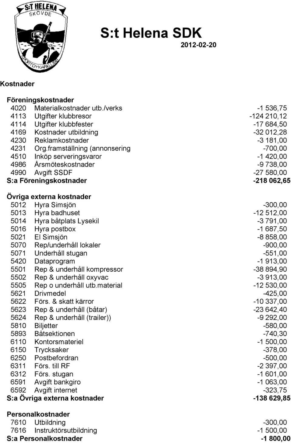 framställning (annonsering -700,00 4510 Inköp serveringsvaror -1 420,00 4986 Årsmöteskostnader -9 738,00 4990 Avgift SSDF -27 580,00 S:a Föreningskostnader -218 062,65 Övriga externa kostnader 5012