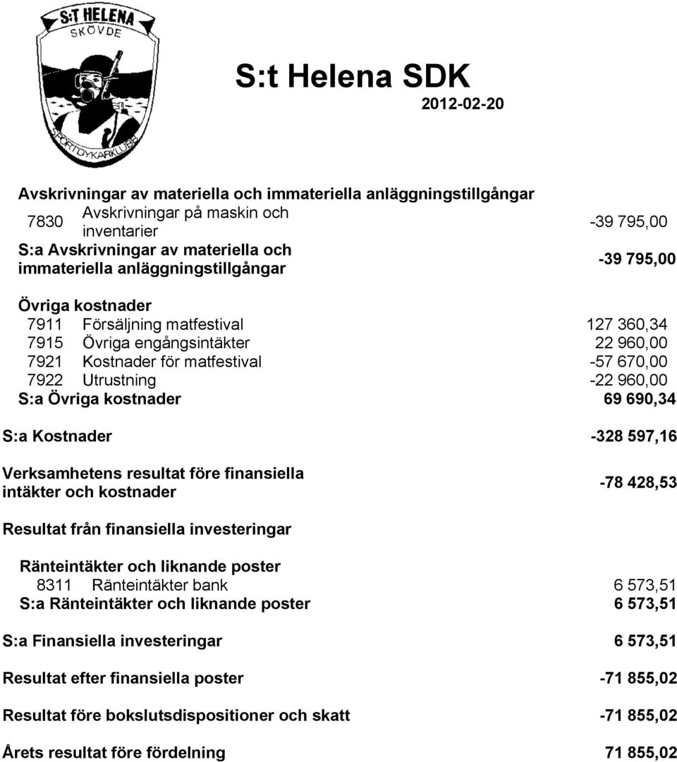 690,34 S:a Kostnader -328 597,16 Verksamhetens resultat före finansiella intäkter och kostnader -78 428,53 Resultat från finansiella investeringar Ränteintäkter och liknande poster 8311 Ränteintäkter