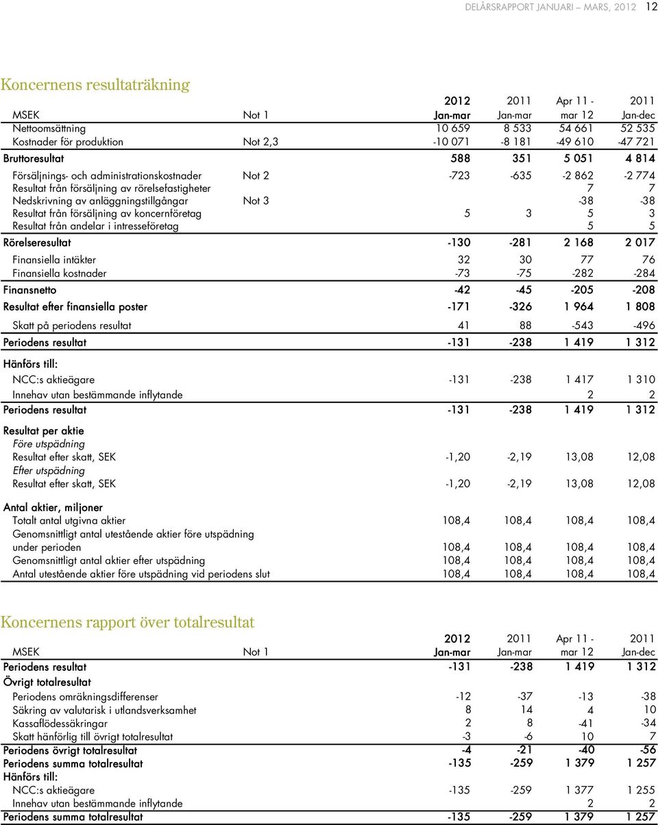 anläggningstillgångar Not 3-38 -38 Resultat från försäljning av koncernföretag 5 3 5 3 Resultat från andelar i intresseföretag 5 5 Rörelseresultat -13-281 2 168 2 17 Finansiella intäkter 32 3 77 76