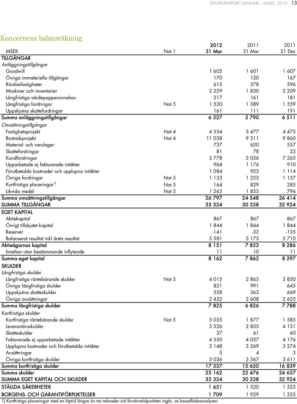 191 Summa anläggningstillgångar 6 527 5 79 6 511 Omsättningstillgångar Fastighetsprojekt Not 4 4 554 3 477 4 475 Bostadsprojekt Not 4 11 38 9 311 9 86 Material- och varulager 737 62 557