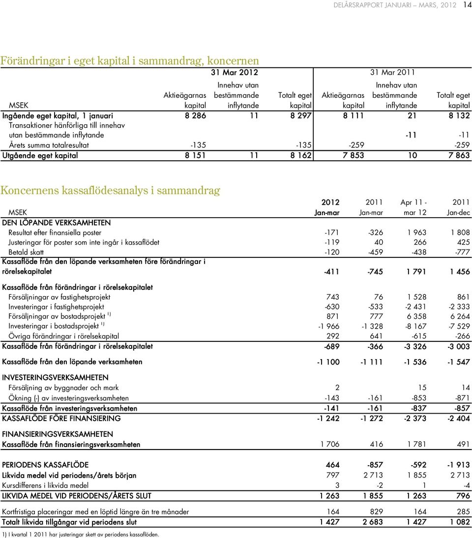 -11-11 Årets summa totalresultat -135-135 -259-259 Utgående eget kapital 8 151 11 8 162 7 853 1 7 863 Koncernens kassaflödesanalys i sammandrag 212 211 Apr 11-211 Jan-mar Jan-mar mar 12 Jan-dec DEN