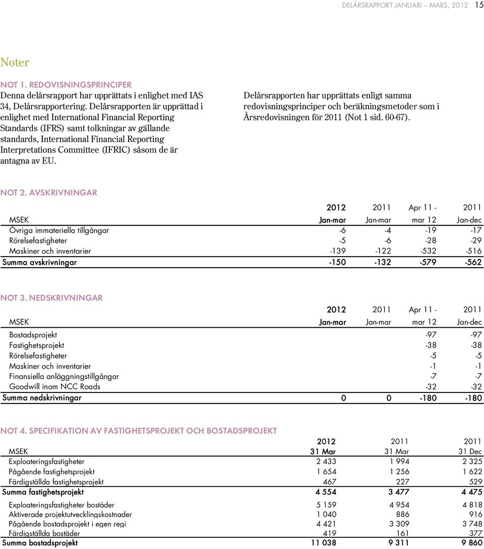 (IFRIC) såsom de är antagna av EU. Delårsrapporten har upprättats enligt samma redovisningsprinciper och beräkningsmetoder som i Årsredovisningen för 211 (Not 1 sid. 6-67). NOT 2.