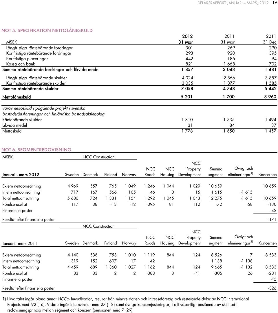 och bank 821 1 668 72 Summa räntebärande fordringar och likvida medel 1 857 3 43 1 481 Långfristiga räntebärande skulder 4 24 2 866 3 857 Kortfristiga räntebärande skulder 3 35 1 877 1 585 Summa