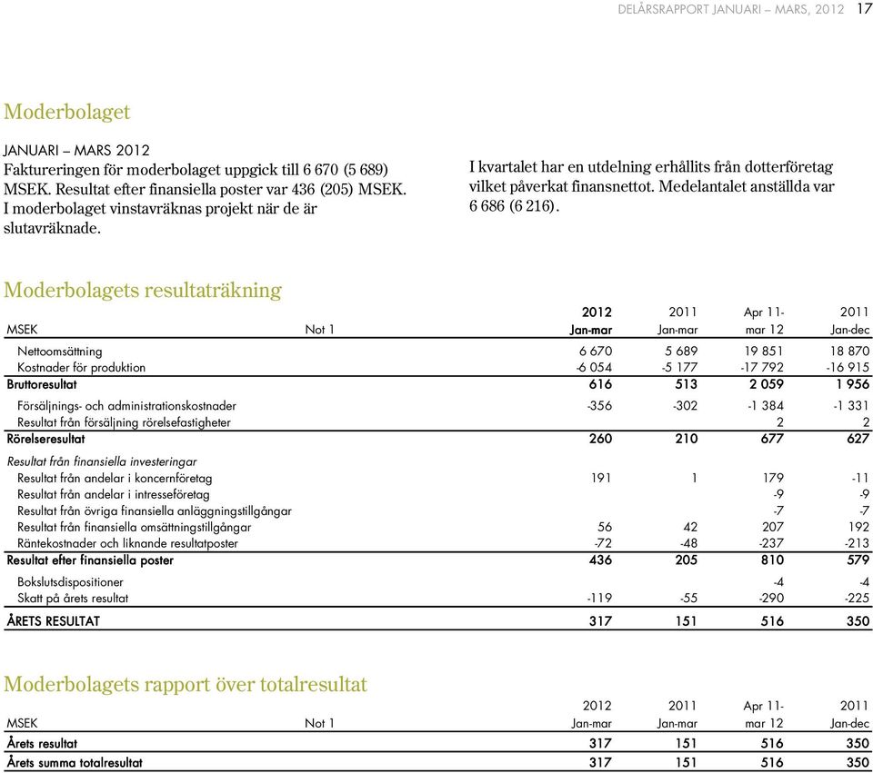 Moderbolagets resultaträkning 212 211 Apr 11-211 Not 1 Jan-mar Jan-mar mar 12 Jan-dec Nettoomsättning 6 67 5 689 19 851 18 87 Kostnader för produktion -6 54-5 177-17 792-16 915 Bruttoresultat 616 513