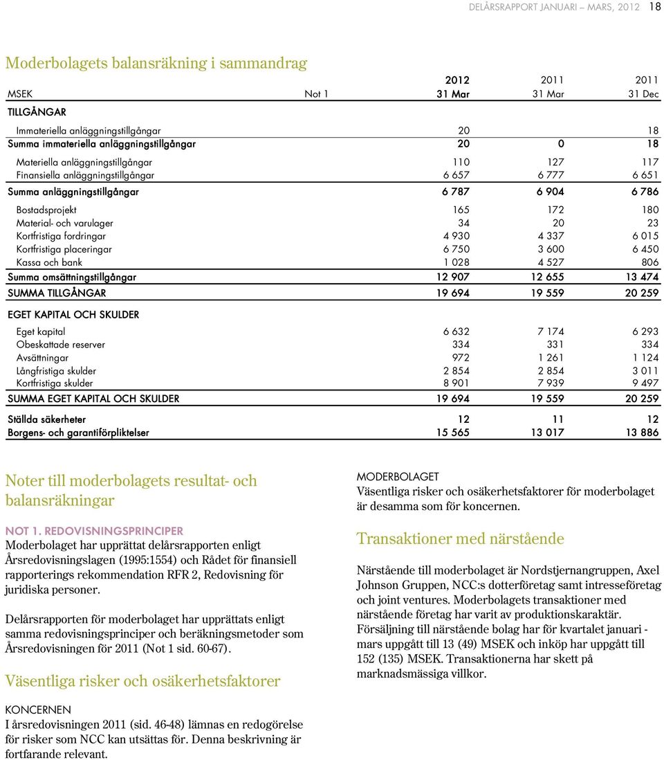 Material- och varulager 34 2 23 Kortfristiga fordringar 4 93 4 337 6 15 Kortfristiga placeringar 6 75 3 6 6 45 Kassa och bank 1 28 4 527 86 Summa omsättningstillgångar 12 97 12 655 13 474 SUMMA