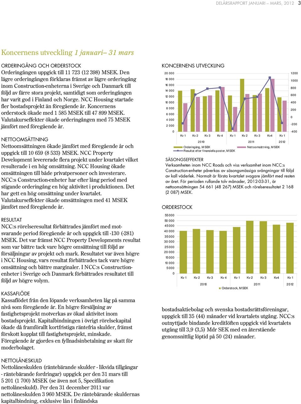 och Norge. Housing startade fler bostadsprojekt än föregående år. Koncernens orderstock ökade med 1 585 till 47 899. Valutakurseffekter ökade orderingången med 75 jämfört med föregående år.
