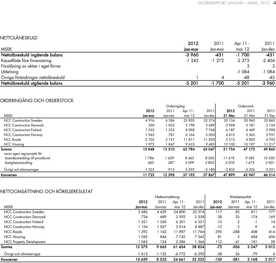 Orderstock 212 211 Apr 11-211 212 211 211 Jan-mar Jan-mar mar 12 Jan-dec 31 Mar 31 Mar 31 Dec Construction Sweden 4 916 6 286 23 93 25 274 2 154 2 96 2 86 Construction Denmark 56 1 52 3 198 3 689 2
