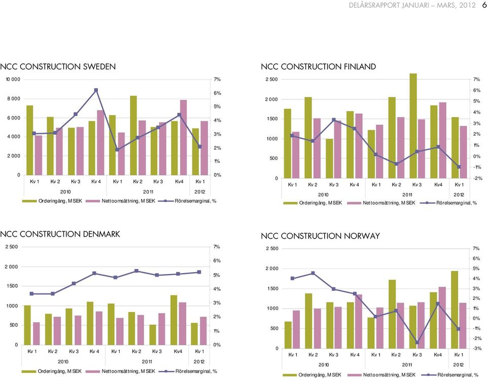 Rörelsemarginal, % CONSTRUCTION DENMARK CONSTRUCTION NORWAY 2 5 7% 2 5 7% 2 15 6% 5% 4% 2 15 6% 5% 4% 3% 1 3% 1 2% 1% 5 2% 1% % Kv 1 Kv 2 Kv 3 Kv 4 Kv 1 Kv 2 Kv 3 Kv4 Kv 1 21 211 212