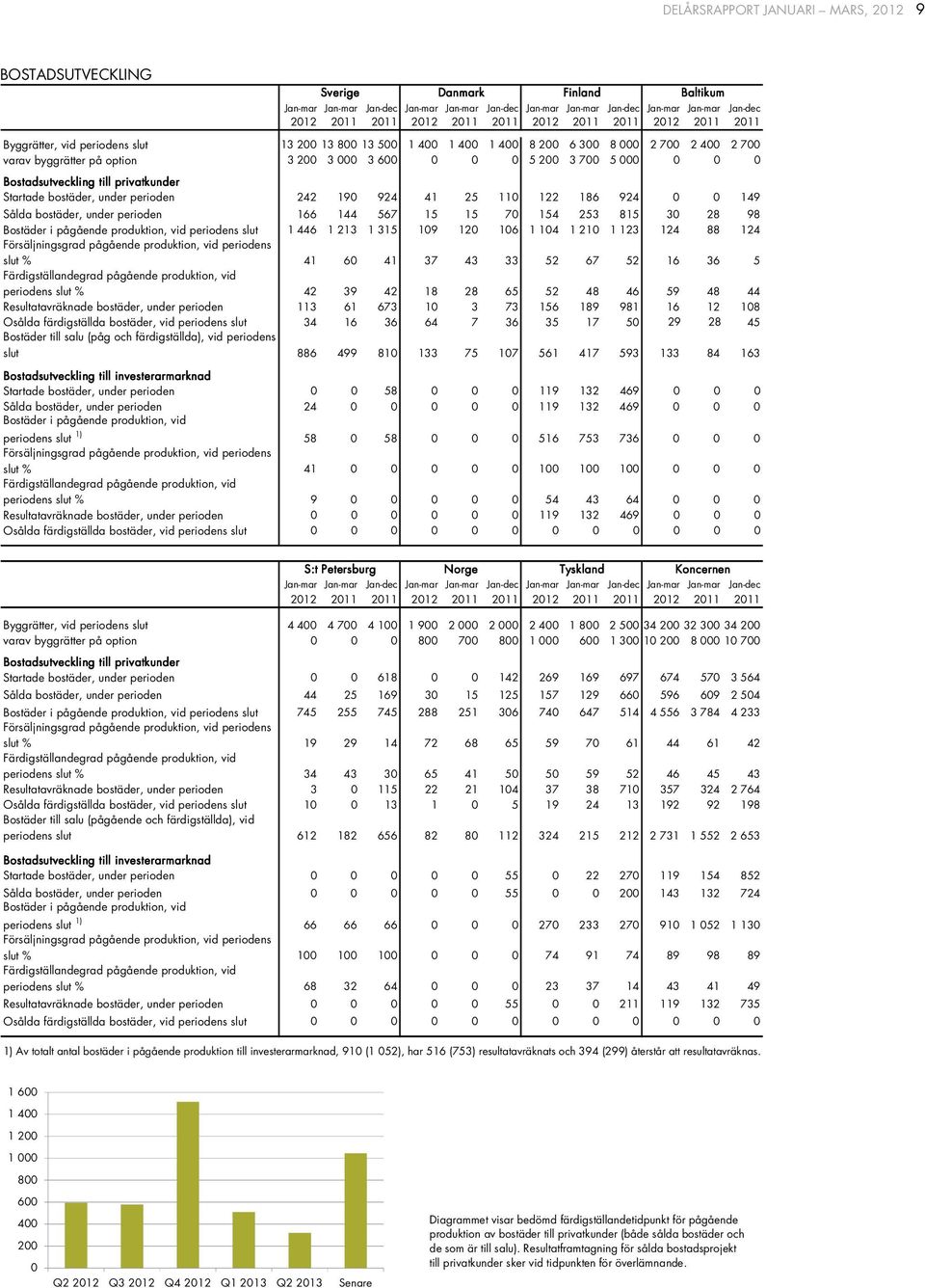 Startade bostäder, under perioden 242 19 924 41 25 11 122 186 924 149 Sålda bostäder, under perioden 166 144 567 15 15 7 154 253 815 3 28 98 Bostäder i pågående produktion, vid periodens slut 1 446 1