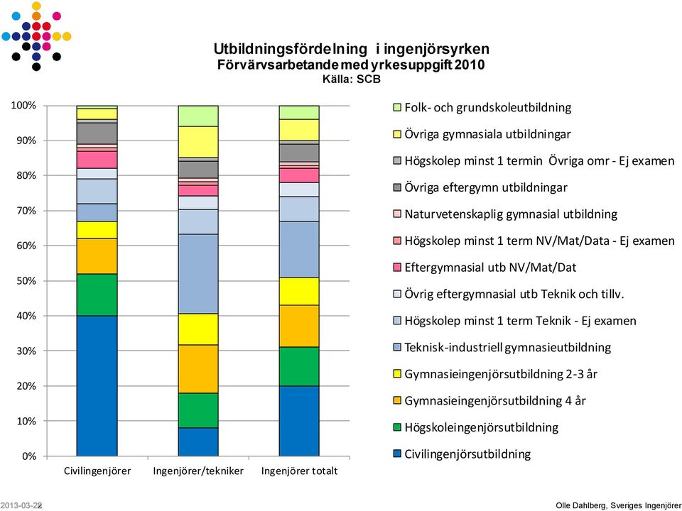 Högskolep minst 1 term NV/Mat/Data - Ej examen Eftergymnasial utb NV/Mat/Dat Övrig eftergymnasial utb Teknik och tillv.