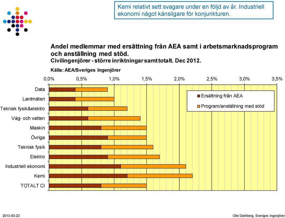 Civilingenjörer - större inriktningar samt totalt. Dec 2012.