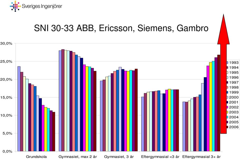 2003 10,0% 2004 2005 2006 5,0% 0,0% Grundskola Gymnasiet,