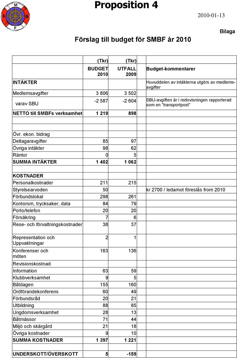 bidrag Deltagaravgifter 85 97 Övriga intäkter 98 62 Räntor 0 5 SUMMA INTÄKTER 1 402 1 062 KOSTNADER Personalkostnader 211 215 Styrelsearvoden 50 kr 2700 / ledamot föreslås from 2010 Förbundslokal 298