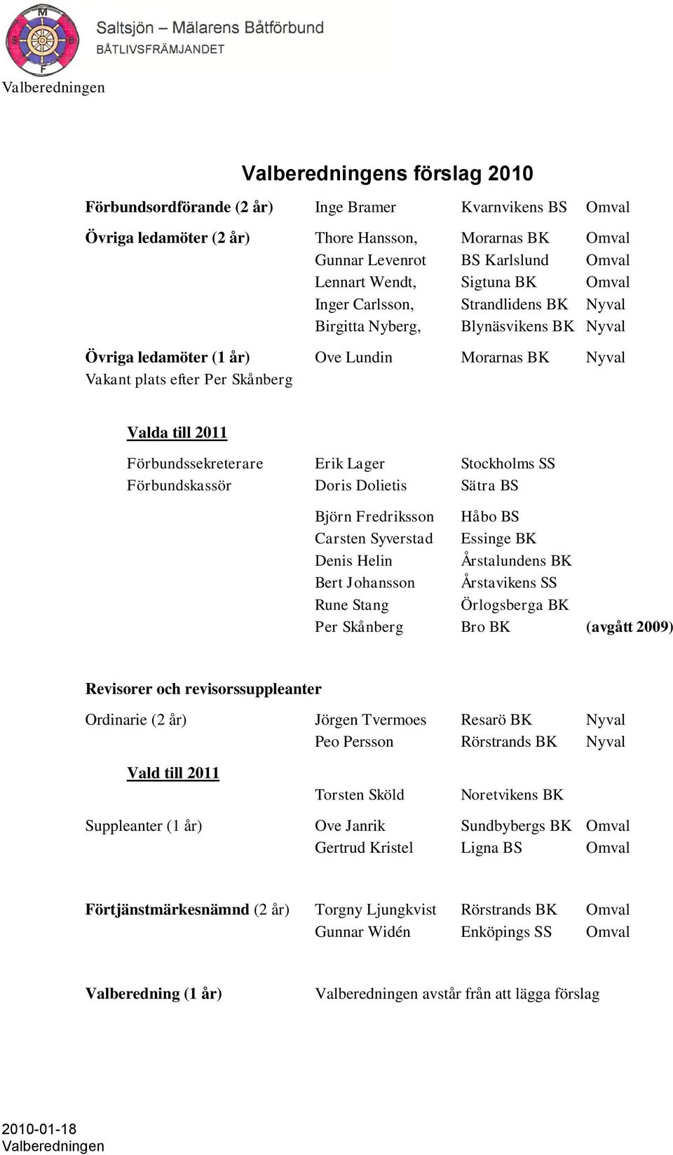 till 2011 Förbundssekreterare Erik Lager Stockholms SS Förbundskassör Doris Dolietis Sätra BS Björn Fredriksson Håbo BS Carsten Syverstad Essinge BK Denis Helin Årstalundens BK Bert Johansson