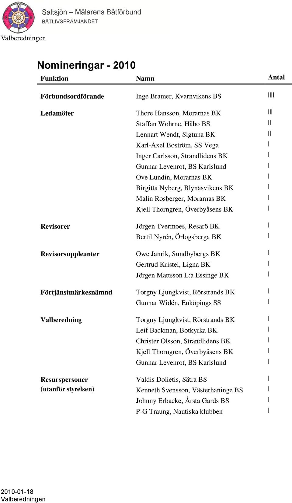 Revisorer Jörgen Tvermoes, Resarö BK Bertil Nyrén, Örlogsberga BK Revisorsuppleanter Owe Janrik, Sundbybergs BK Gertrud Kristel, Ligna BK Jörgen Mattsson L:a Essinge BK Förtjänstmärkesnämnd Torgny