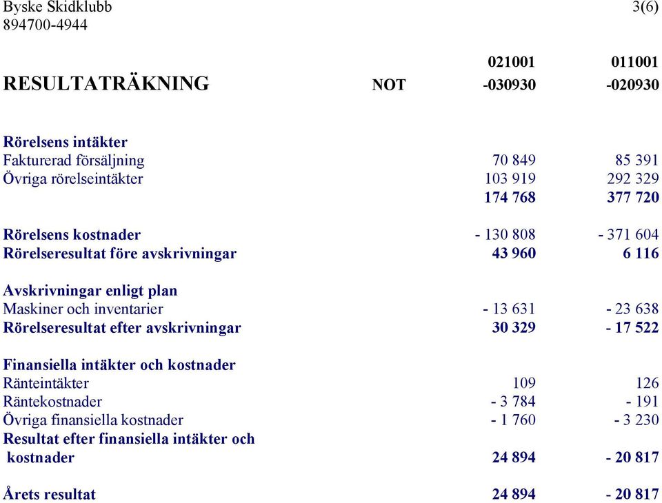 Maskiner och inventarier - 13 631-23 638 Rörelseresultat efter avskrivningar 30 329-17 522 Finansiella intäkter och kostnader Ränteintäkter 109 126