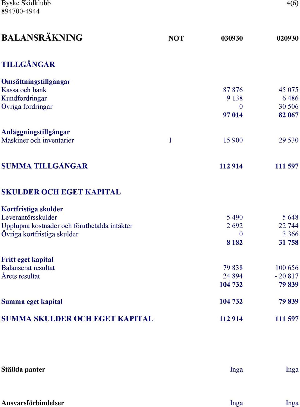 490 5 648 Upplupna kostnader och förutbetalda intäkter 2 692 22 744 Övriga kortfristiga skulder 0 3 366 8 182 31 758 Fritt eget kapital Balanserat resultat 79 838 100 656