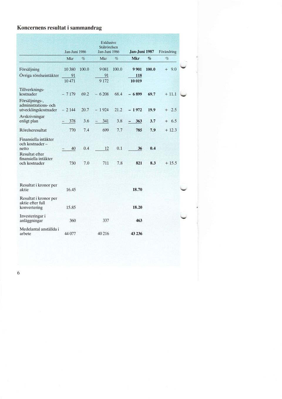 netto Resultat efter finansiella intäkter och kostnader - 7179 69.2-6208 68.4-6899 69.7 + l1.l \t - 2144 20.7-1924 21.2 - tm2 19.9 + 2.5 =*,:: 7tl 3.8-363 7.7; 0.