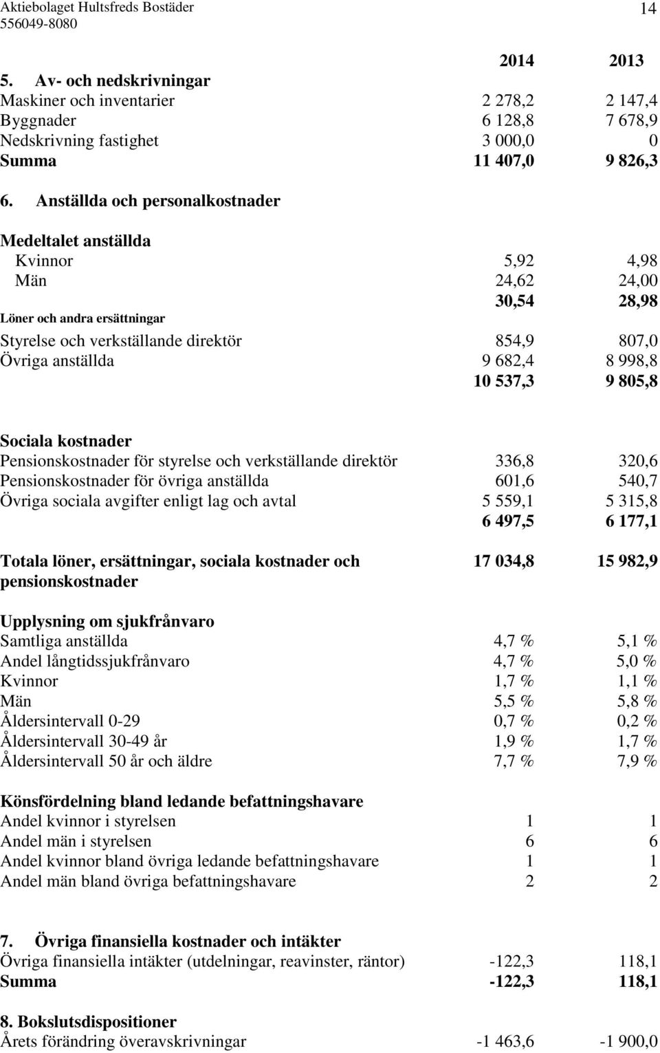 682,4 8 998,8 10 537,3 9 805,8 Sociala kostnader Pensionskostnader för styrelse och verkställande direktör 336,8 320,6 Pensionskostnader för övriga anställda 601,6 540,7 Övriga sociala avgifter