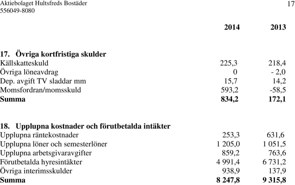 Upplupna kostnader och förutbetalda intäkter Upplupna räntekostnader 253,3 631,6 Upplupna löner och semesterlöner