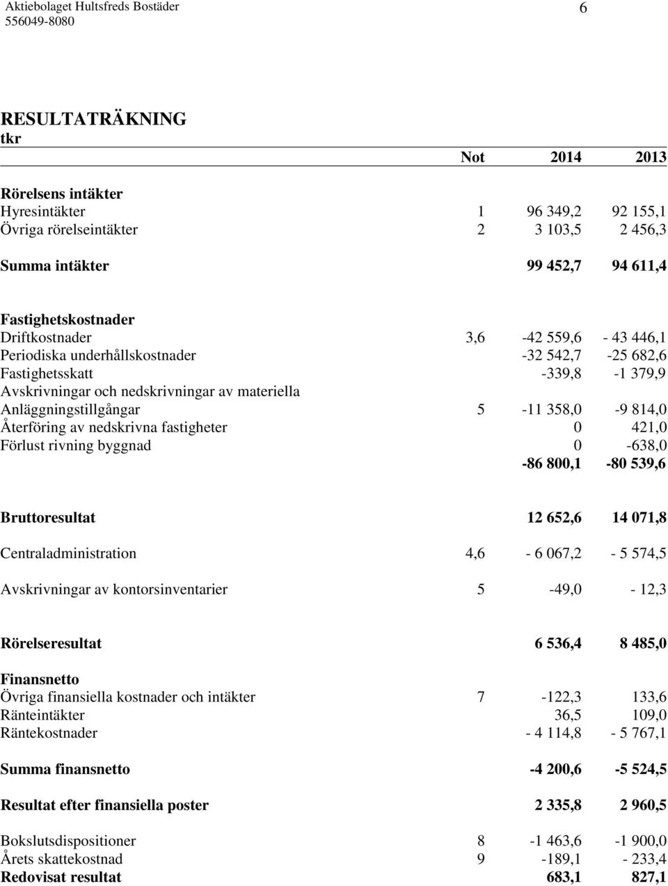 Återföring av nedskrivna fastigheter 0 421,0 Förlust rivning byggnad 0-638,0-86 800,1-80 539,6 Bruttoresultat 12 652,6 14 071,8 Centraladministration 4,6-6 067,2-5 574,5 Avskrivningar av