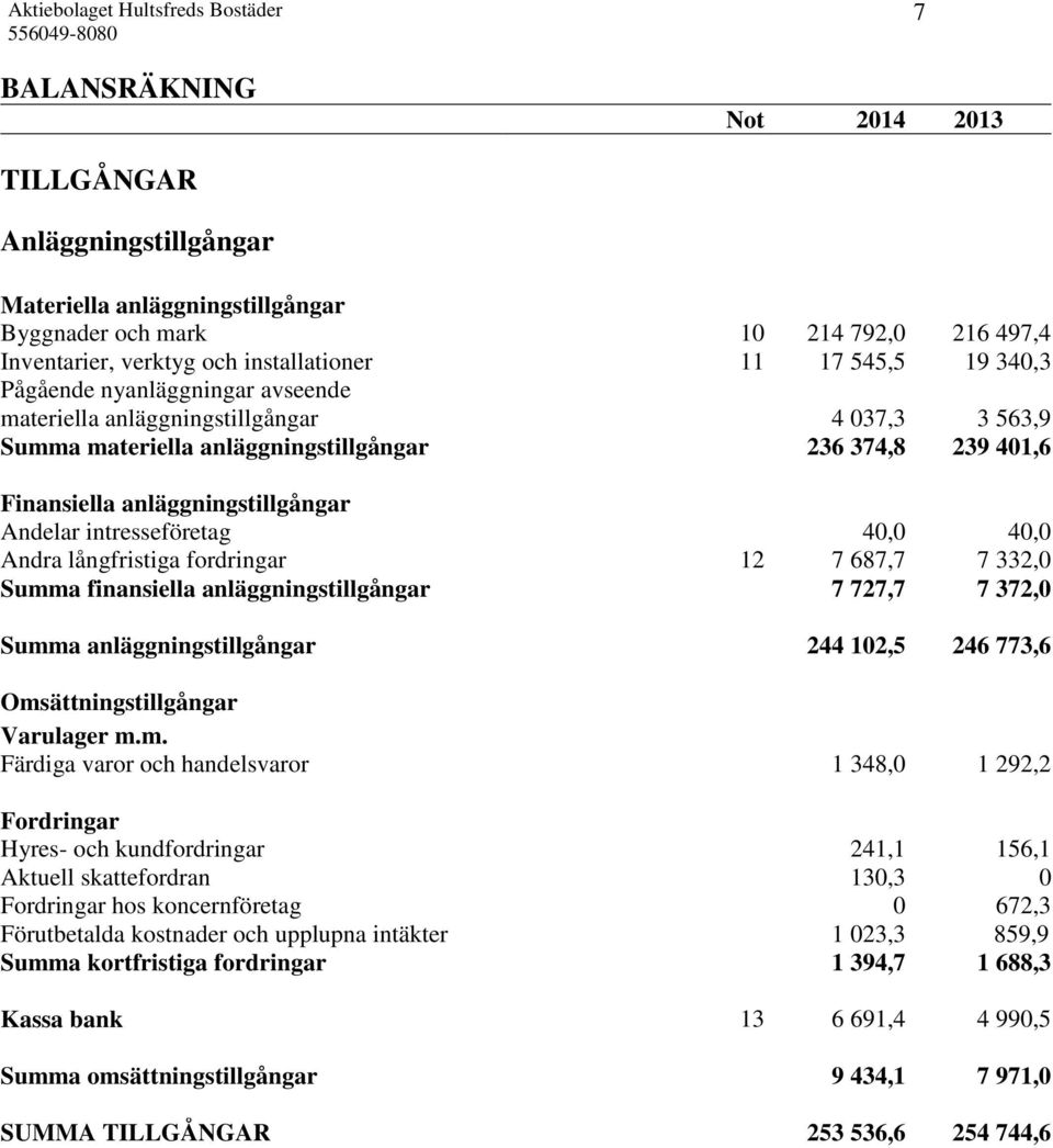 40,0 40,0 Andra långfristiga fordringar 12 7 687,7 7 332,0 Summ