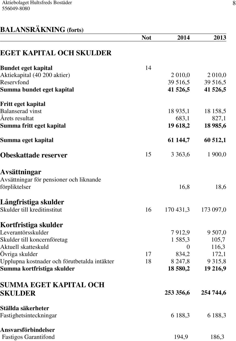 1 900,0 Avsättningar Avsättningar för pensioner och liknande förpliktelser 16,8 18,6 Långfristiga skulder Skulder till kreditinstitut 16 170 431,3 173 097,0 Kortfristiga skulder Leverantörsskulder 7