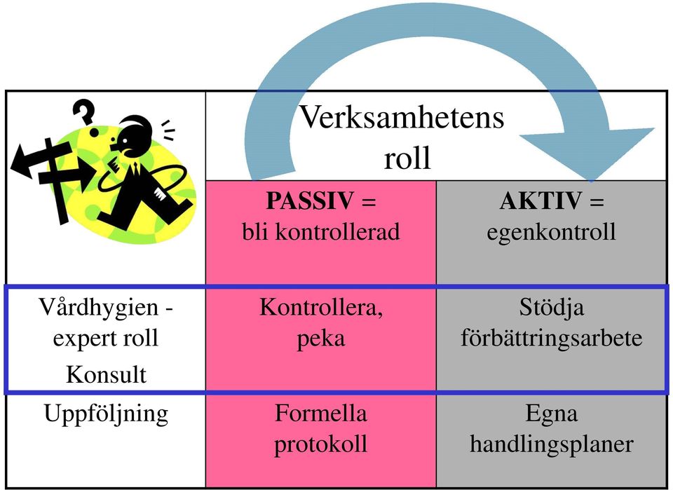 Konsult Uppföljning Kontrollera, peka Formella