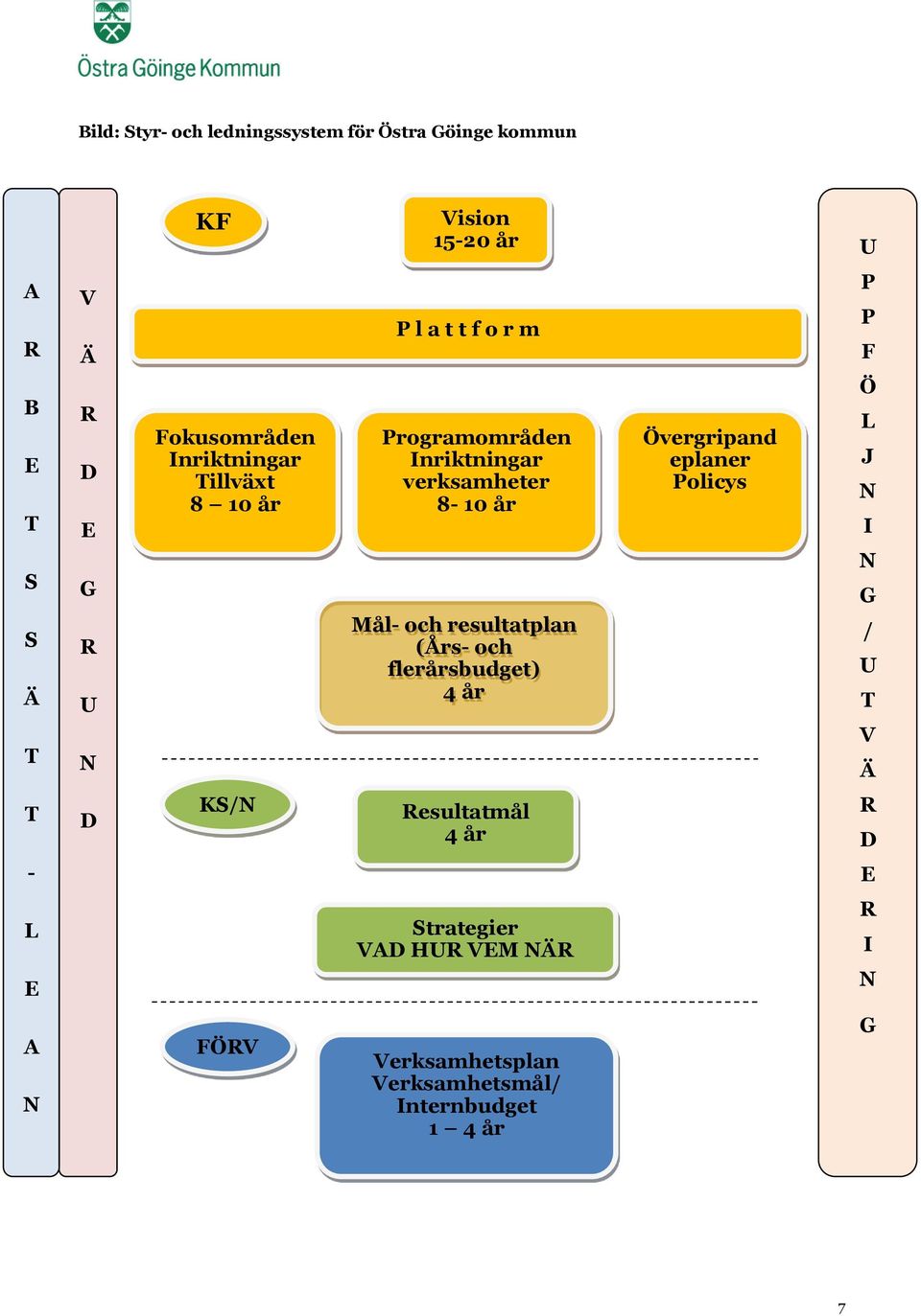 och resultatplan (Års- och flerårsbudget) 4 år Övergripand eplaner Policys P P F Ö L J N I N G / U T V Ä T D KS/N