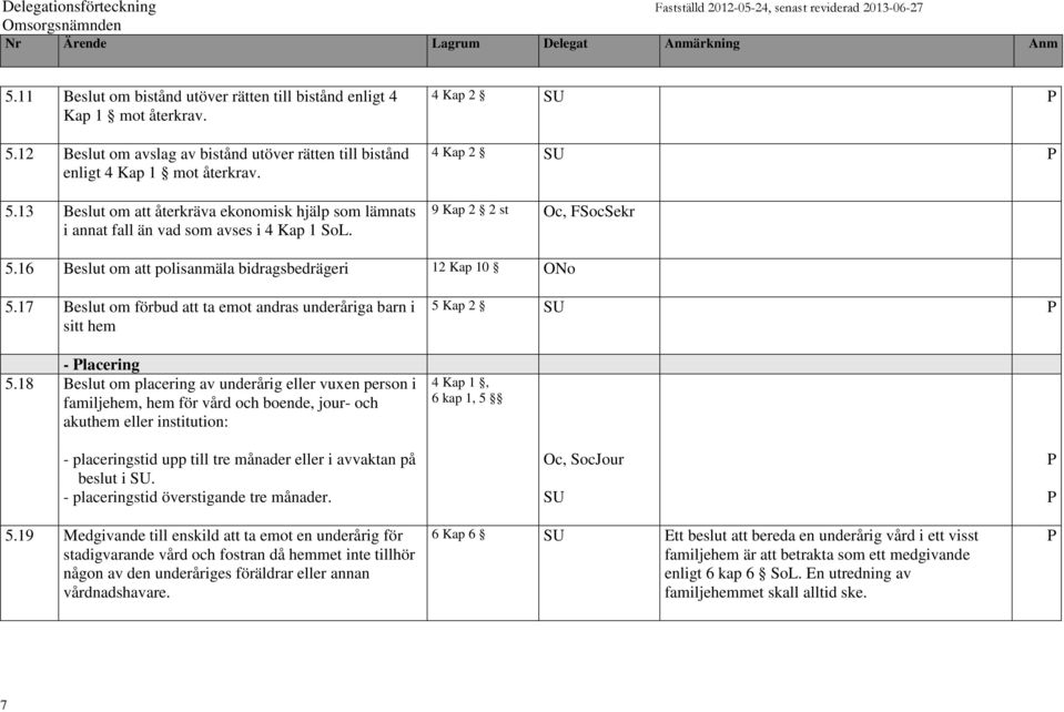 18 Beslut om placering av underårig eller vuxen person i familjehem, hem för vård och boende, jour- och akuthem eller institution: 5 Kap 2 SU P 4 Kap 1, 6 kap 1, 5 - placeringstid upp till tre