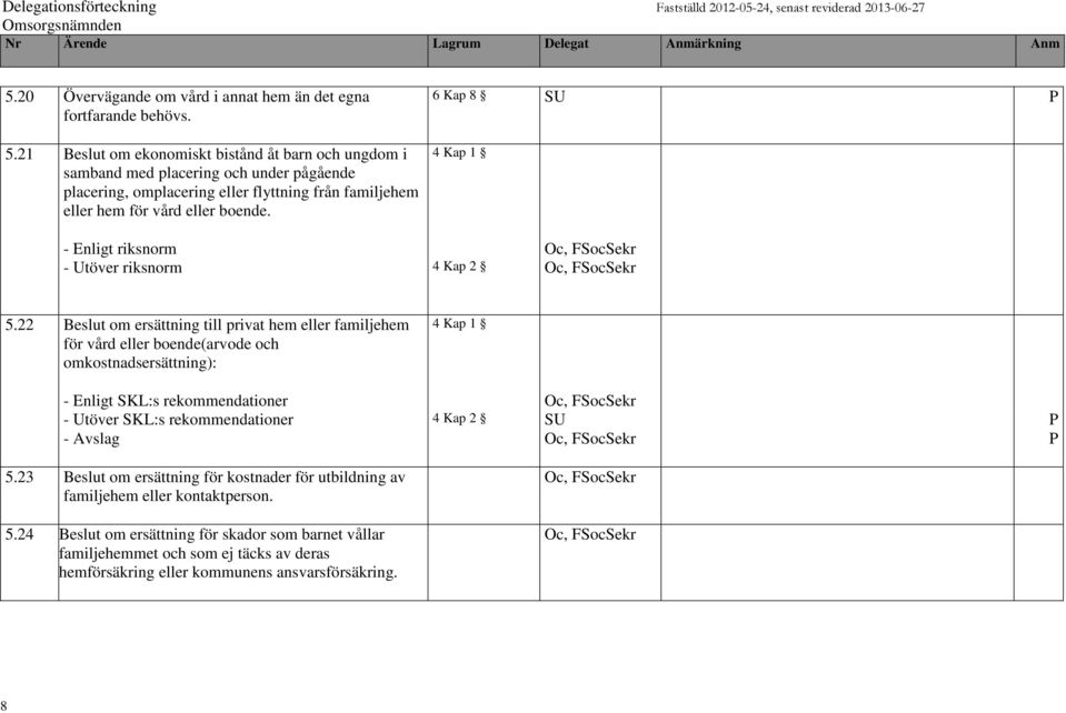 6 Kap 8 SU P 4 Kap 1 - Enligt riksnorm, FSocSekr - Utöver riksnorm 4 Kap 2, FSocSekr 5.