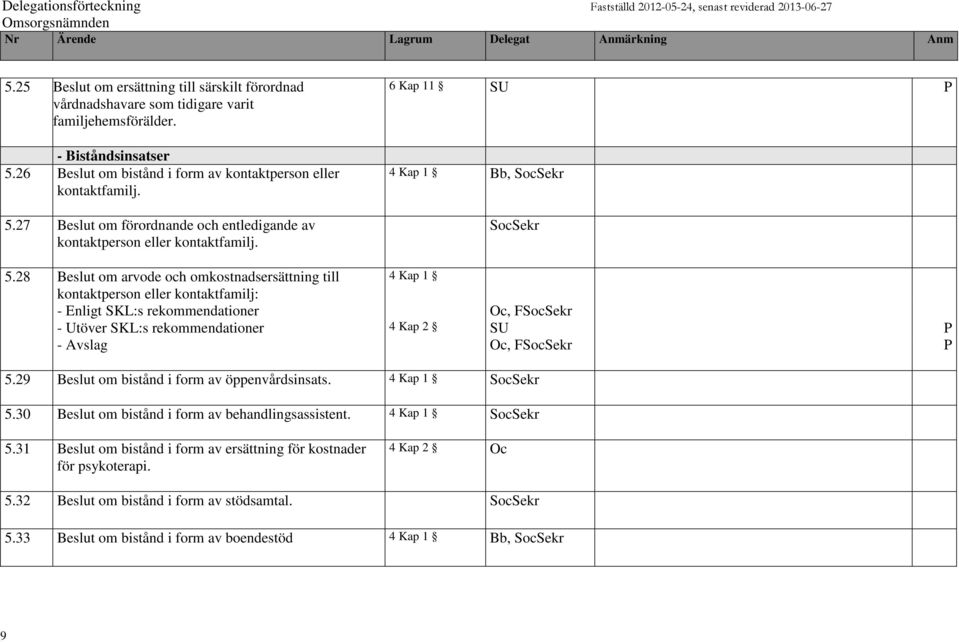 28 Beslut om arvode och omkostnadsersättning till 4 Kap 1 kontaktperson eller kontaktfamilj: - Enligt SKL:s rekommendationer, FSocSekr - Utöver SKL:s rekommendationer 4 Kap 2 SU P - Avslag, FSocSekr