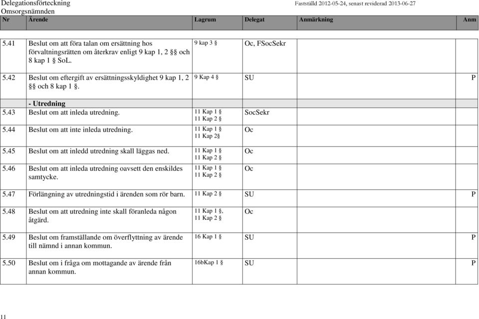 11 Kap 1 11 Kap 2 5.46 Beslut om att inleda utredning oavsett den enskildes samtycke. 11 Kap 1 11 Kap 2 SocSekr 5.47 Förlängning av utredningstid i ärenden som rör barn. 11 Kap 2 SU P 5.