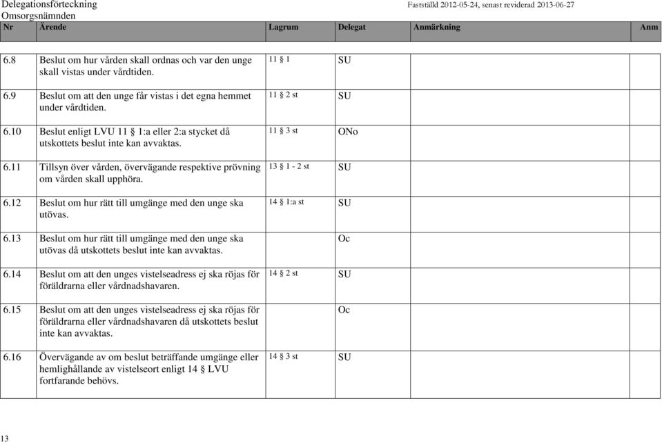 6.14 Beslut om att den unges vistelseadress ej ska röjas för föräldrarna eller vårdnadshavaren. 6.