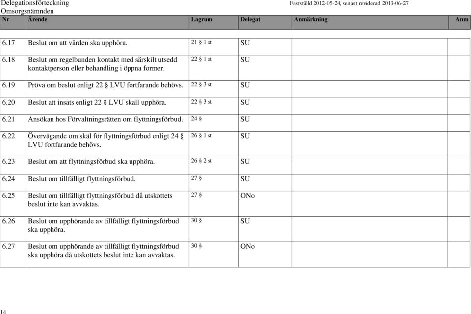 22 Övervägande om skäl för flyttningsförbud enligt 24 LVU fortfarande behövs. 26 1 st SU 6.23 Beslut om att flyttningsförbud ska upphöra. 26 2 st SU 6.24 Beslut om tillfälligt flyttningsförbud.