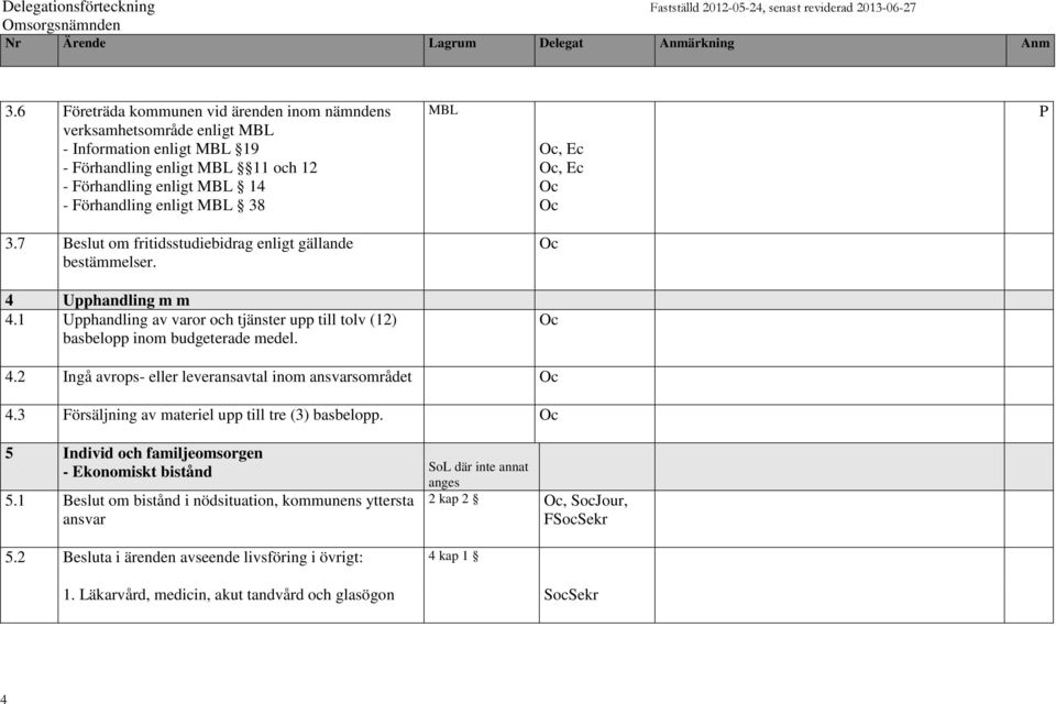 3 Försäljning av materiel upp till tre (3) basbelopp. 5 Individ och familjeomsorgen - Ekonomiskt bistånd SoL där inte annat 5.1 Beslut om bistånd i nödsituation, kommunens yttersta ansvar anges 5.