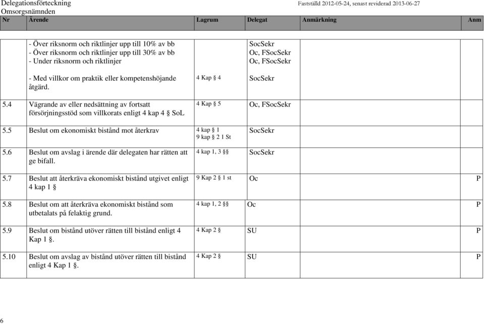 5 Beslut om ekonomiskt bistånd mot återkrav 4 kap 1 9 kap 2 1 St SocSekr 5.6 Beslut om avslag i ärende där delegaten har rätten att ge bifall. 5.7 Beslut att återkräva ekonomiskt bistånd utgivet enligt 4 kap 1 5.