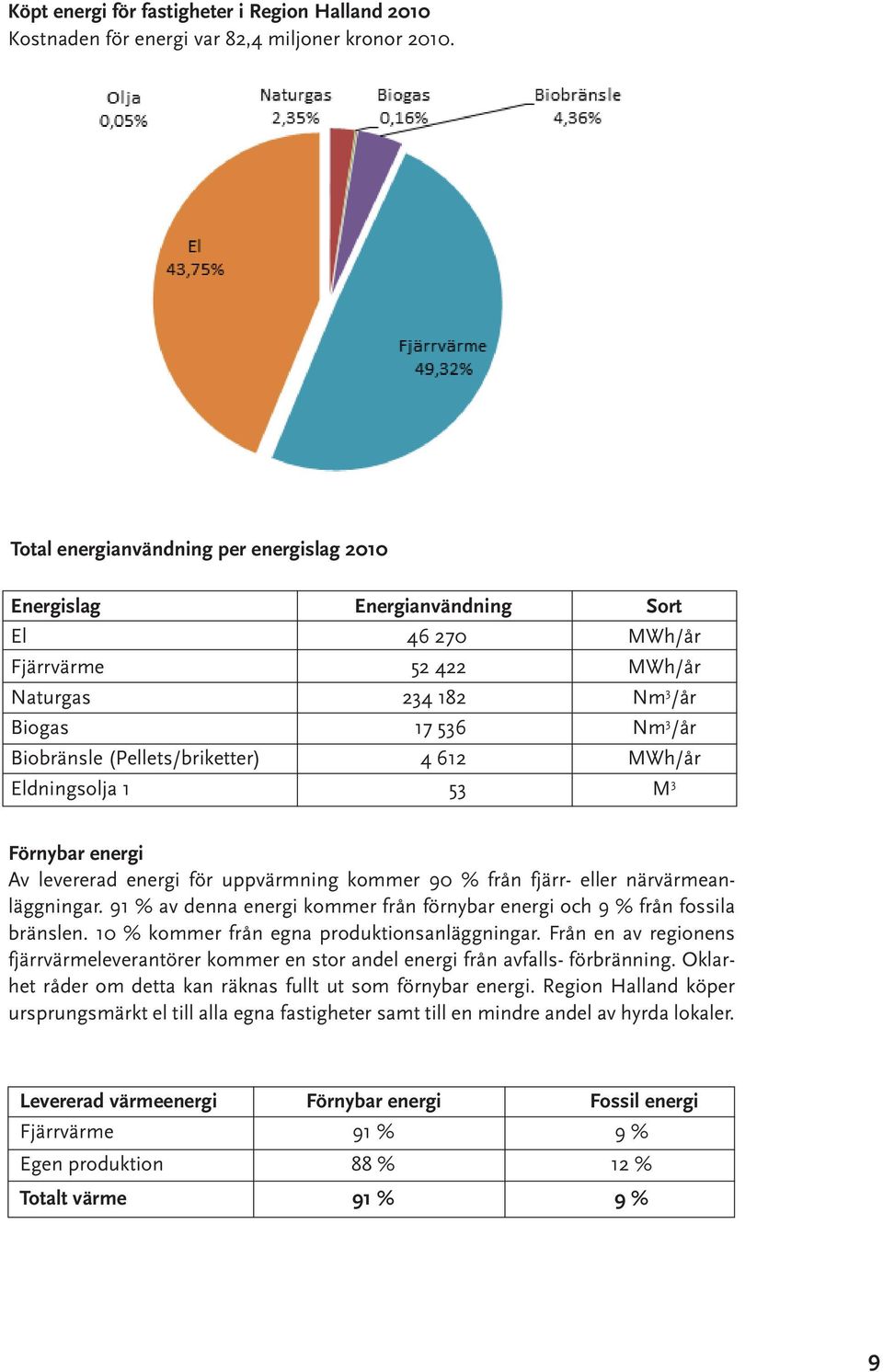 612 MWh/år Eldningsolja 1 53 M 3 Förnybar energi Av levererad energi för uppvärmning kommer 90 % från fjärr- eller närvärmeanläggningar.