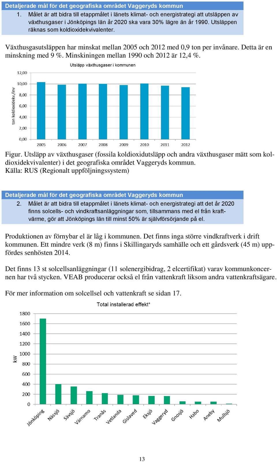 Växthusgasutsläppen har minskat mellan 2005 och 2012 med 0,9 ton per invånare. Detta är en minskning med 9 %. Minskiningen mellan 1990 och 2012 är 12,4 %. Figur.