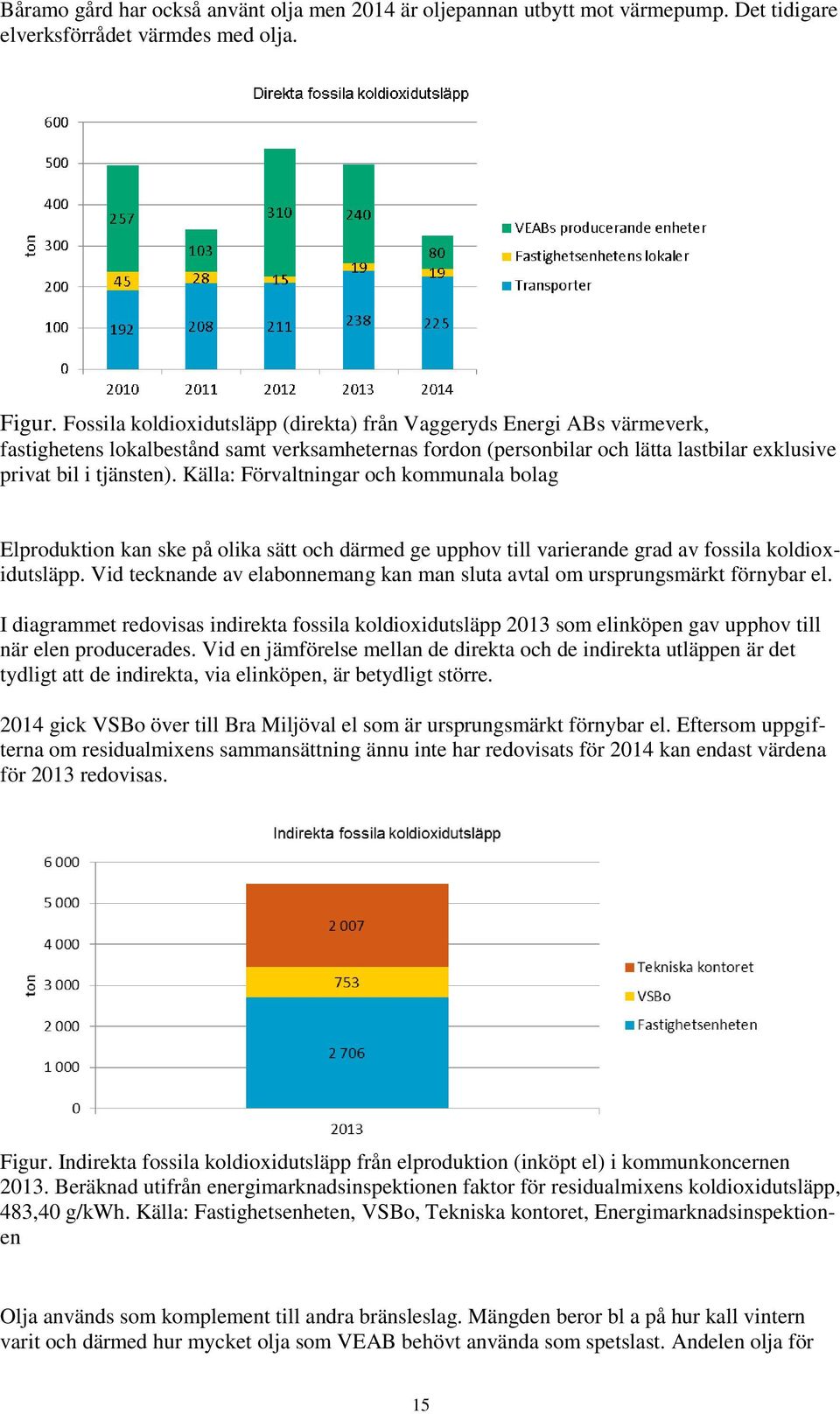 Källa: Förvaltningar och kommunala bolag Elproduktion kan ske på olika sätt och därmed ge upphov till varierande grad av fossila koldioxidutsläpp.