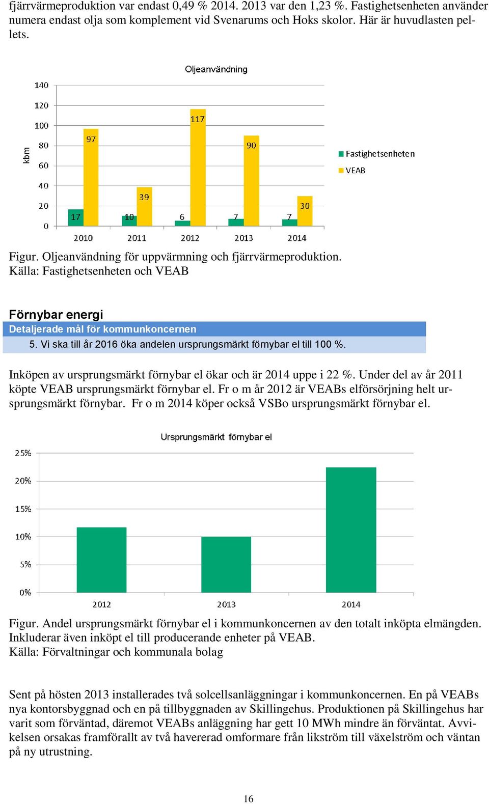 Vi ska till år 2016 öka andelen ursprungsmärkt förnybar el till 100 %. Inköpen av ursprungsmärkt förnybar el ökar och är 2014 uppe i 22 %. Under del av år 2011 köpte VEAB ursprungsmärkt förnybar el.