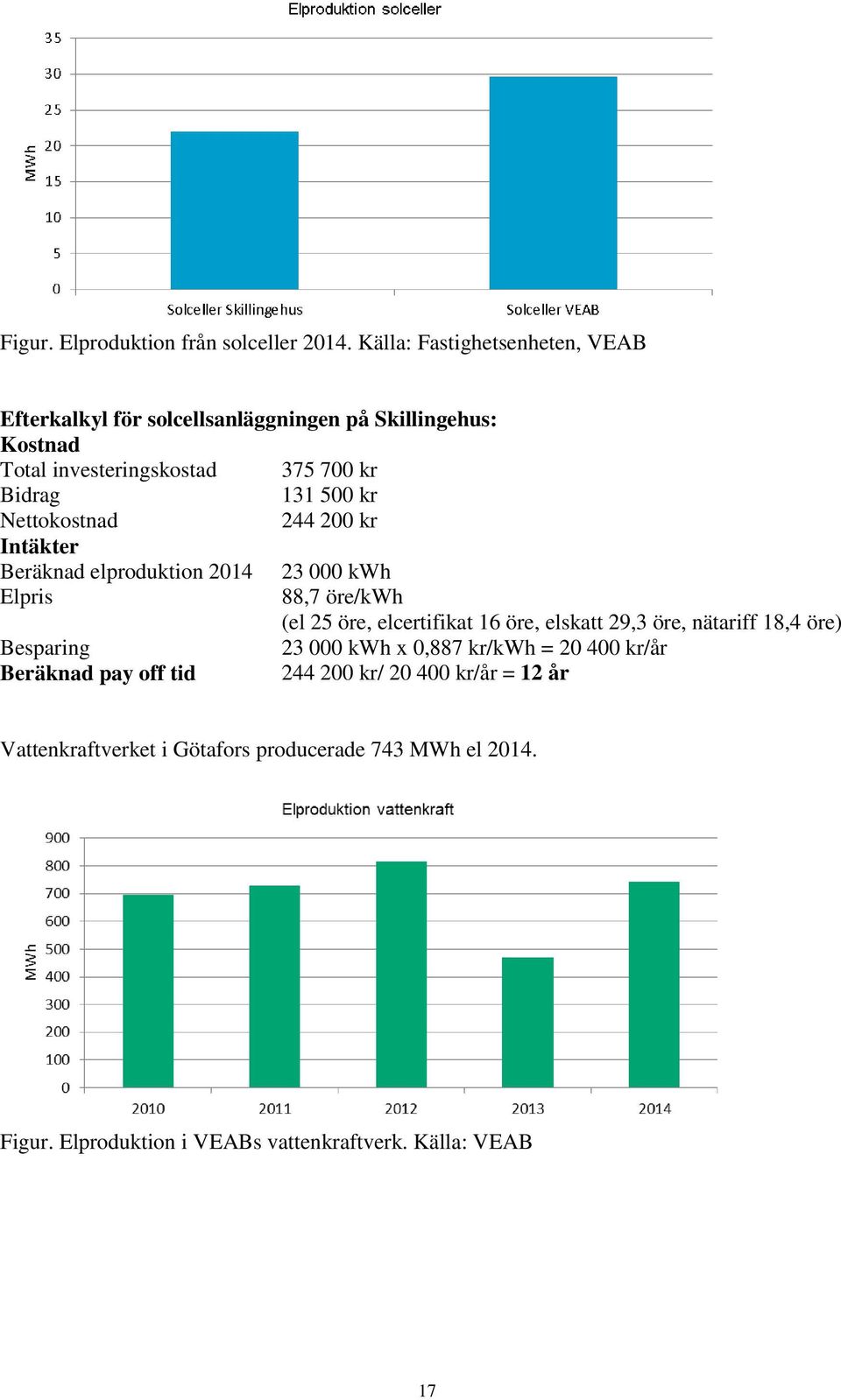 500 kr Nettokostnad 244 200 kr Intäkter Beräknad elproduktion 2014 23 000 kwh Elpris 88,7 öre/kwh (el 25 öre, elcertifikat 16 öre, elskatt