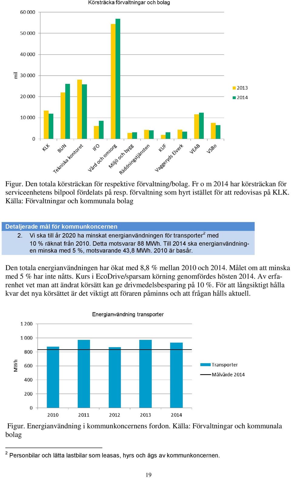 Till 2014 ska energianvändningen minska med 5 %, motsvarande 43,8 MWh. 2010 är basår. Den totala energianvändningen har ökat med 8,8 % mellan 2010 och 2014. Målet om att minska med 5 % har inte nåtts.