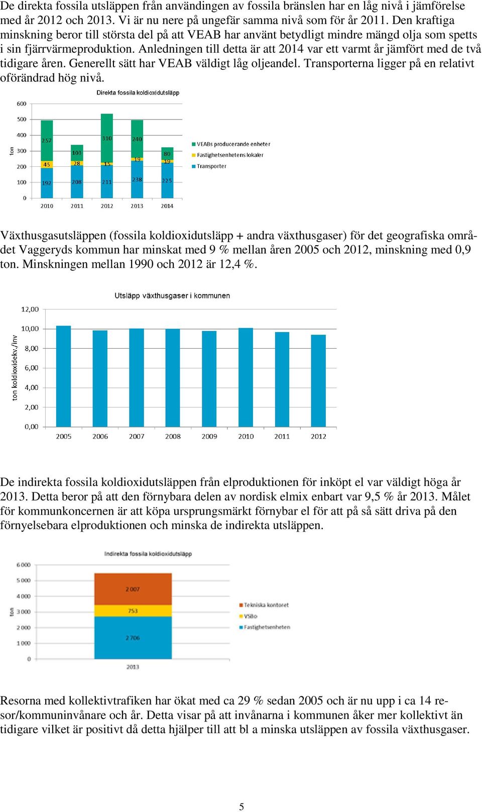 Anledningen till detta är att 2014 var ett varmt år jämfört med de två tidigare åren. Generellt sätt har VEAB väldigt låg oljeandel. Transporterna ligger på en relativt oförändrad hög nivå.