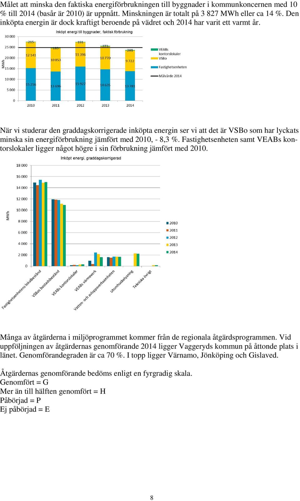 När vi studerar den graddagskorrigerade inköpta energin ser vi att det är VSBo som har lyckats minska sin energiförbrukning jämfört med 2010, - 8,3 %.