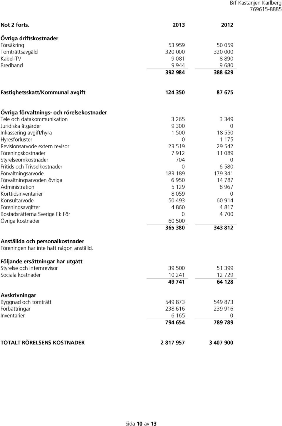 Övriga förvaltnings- och rörelsekostnader Tele och datakommunikation 3 265 3 349 Juridiska åtgärder 9 300 0 Inkassering avgift/hyra 1 500 18 550 Hyresförluster 0 1 175 Revisionsarvode extern revisor