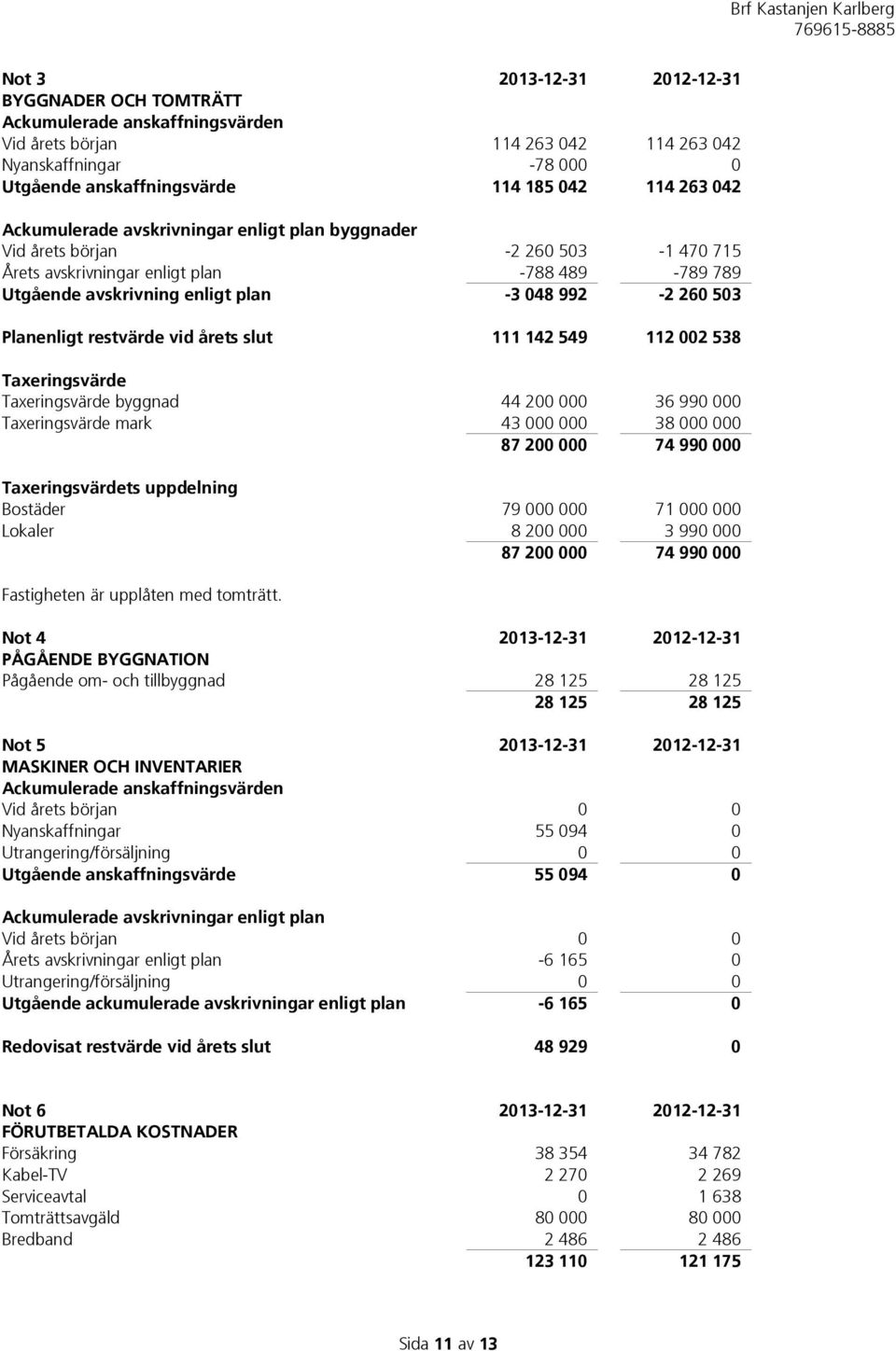 Planenligt restvärde vid årets slut 111 142 549 112 002 538 Taxeringsvärde Taxeringsvärde byggnad 44 200 000 36 990 000 Taxeringsvärde mark 43 000 000 38 000 000 87 200 000 74 990 000